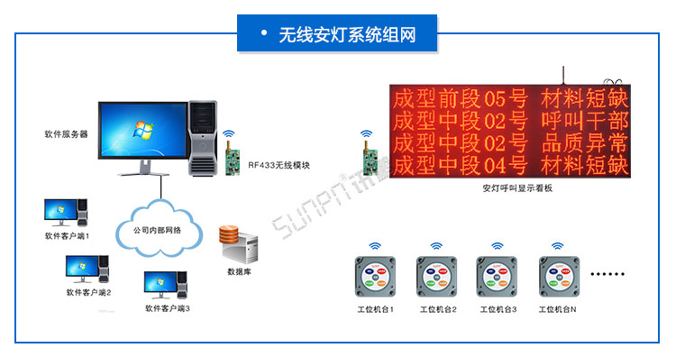 无线安灯系统