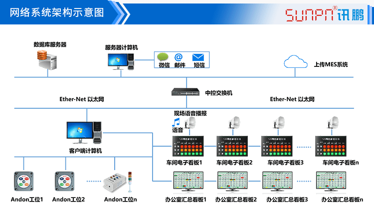 无线安灯系统架构