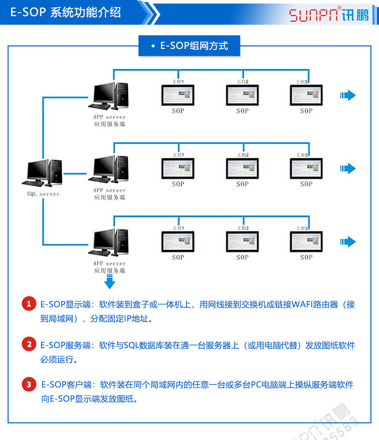 E-SOP作业指导书软件组网方式