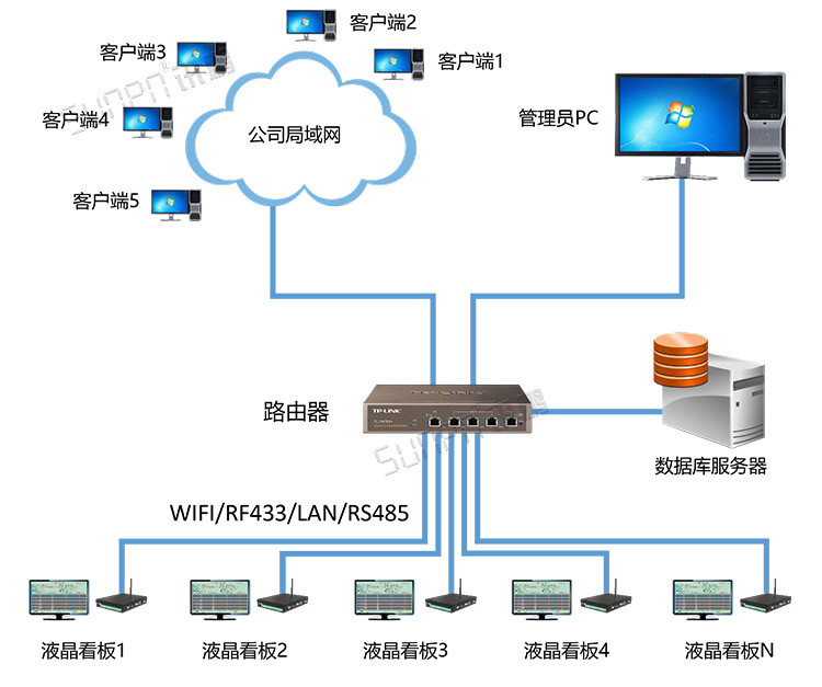 Android液晶小电脑看板系统架构