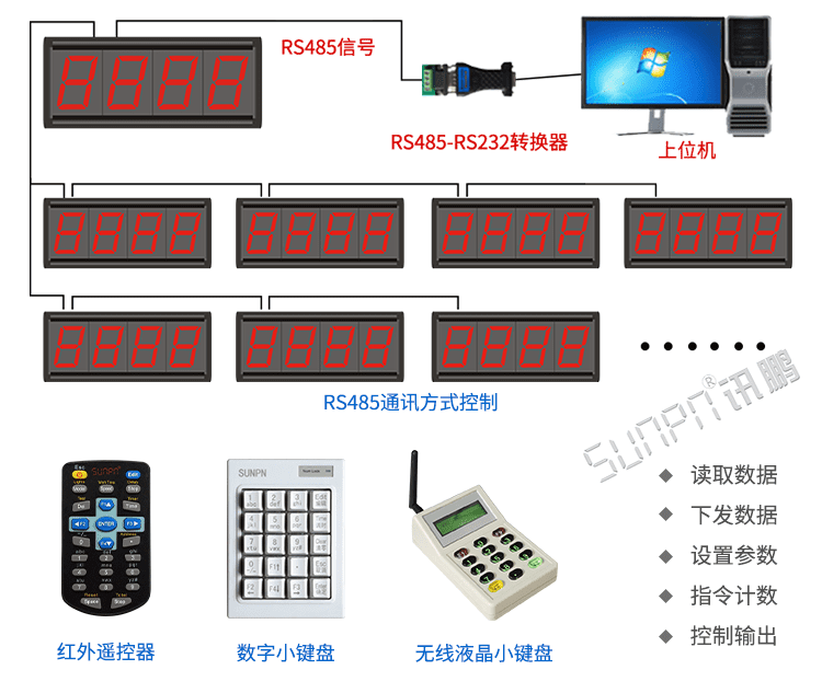 LED计数器系统架构