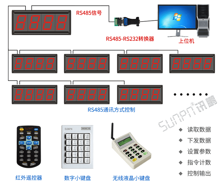 计数器显示屏系统架构