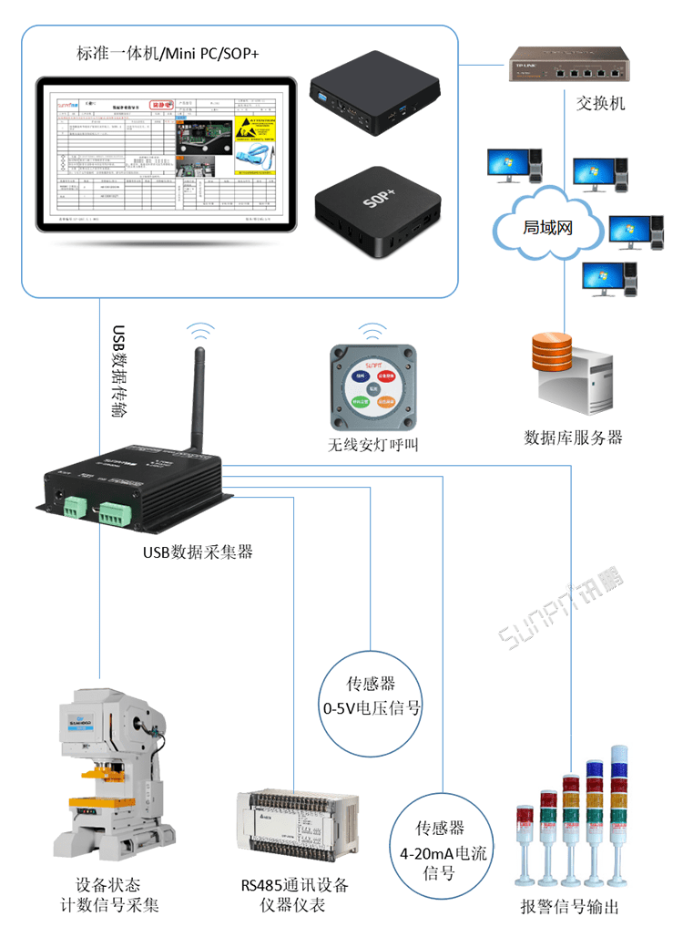 USB数据采集器系统构架