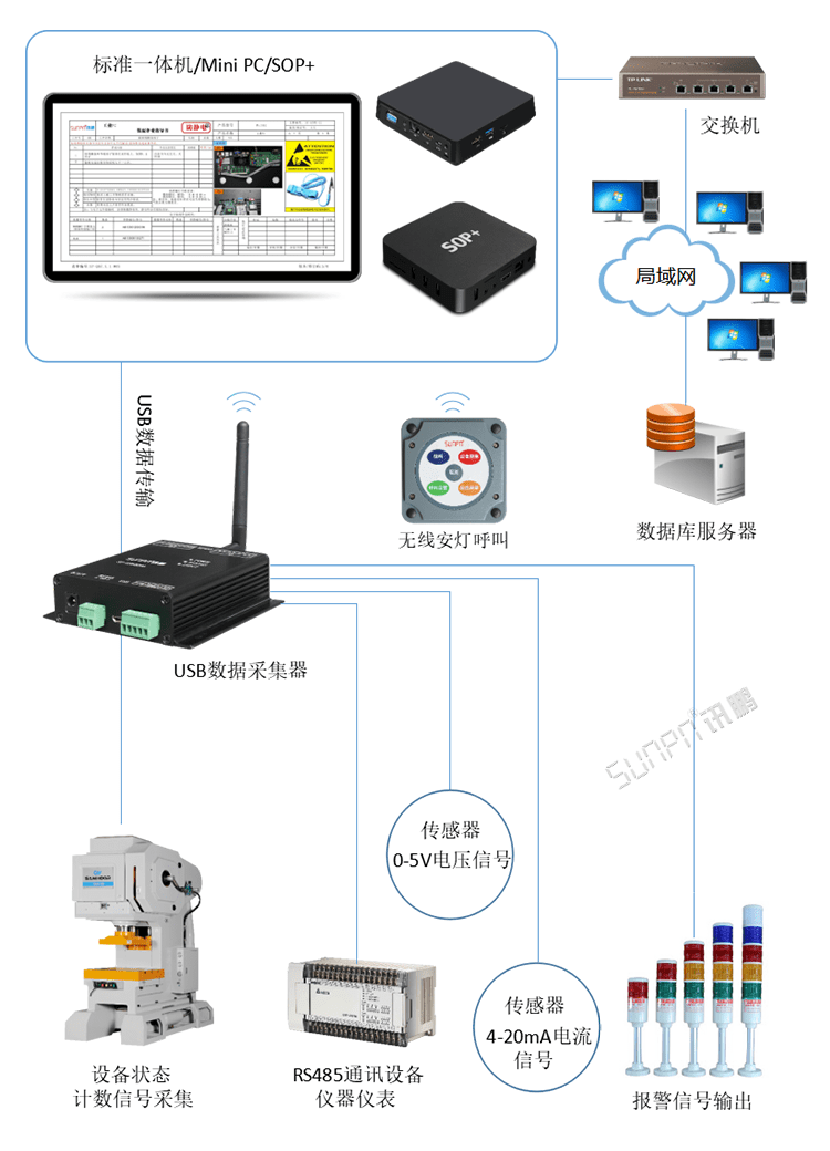 USB串口采集器系统构架