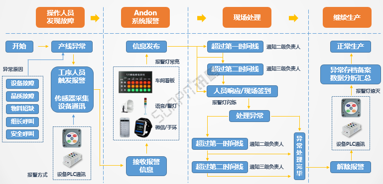 安灯系统实现流程