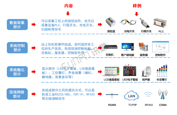 生产管理系统组成