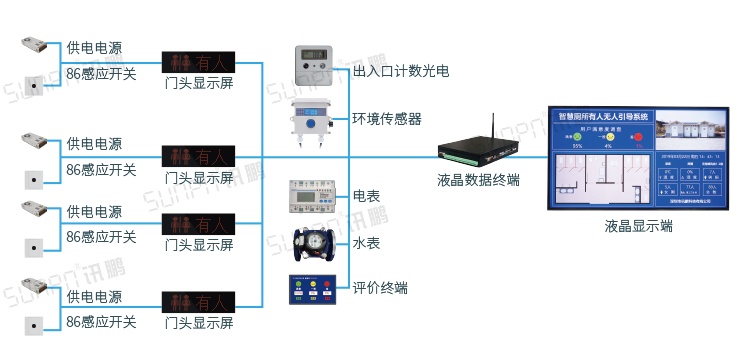 智能公厕方案系统架构
