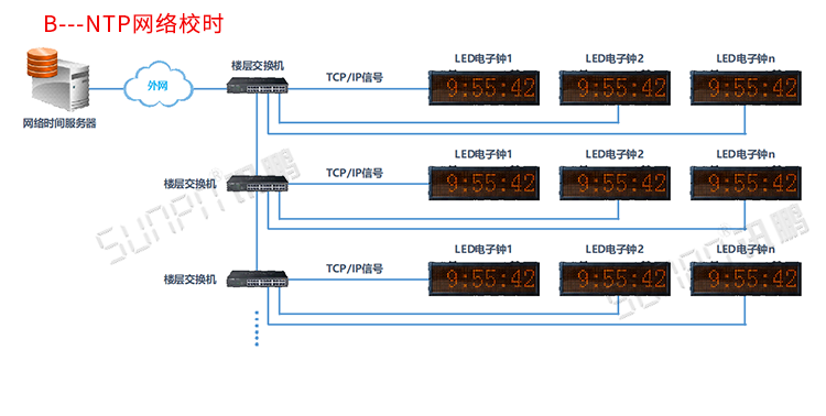 LED电子钟系统架构