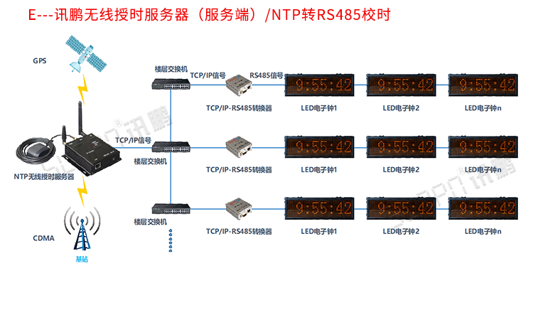 医院时钟系统架构