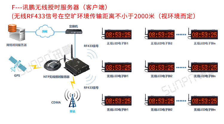 LED电子钟系统架构