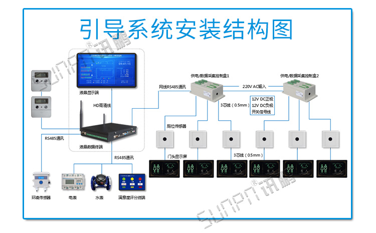 智慧状态引导屏安装介绍