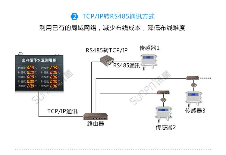 环境监测系统架构