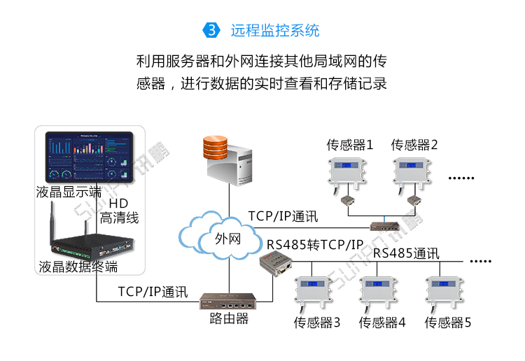 环境数据监测系统架构