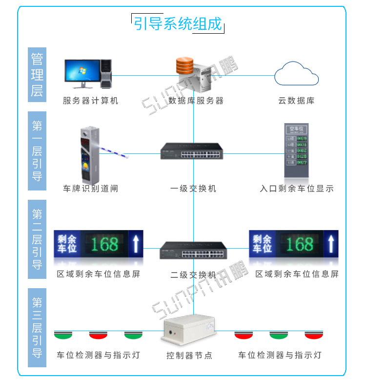 LED剩余车位显示屏系统组成