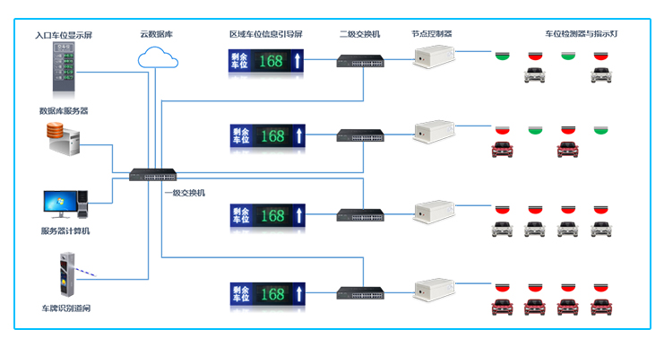 LED剩余车位显示屏系统架构