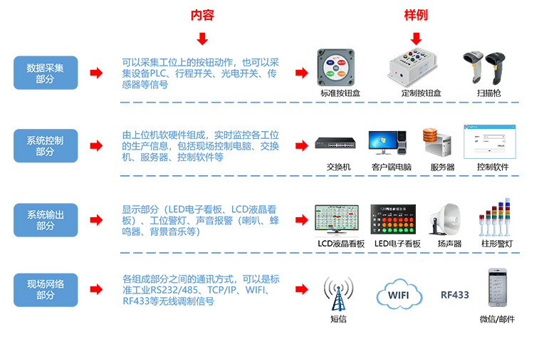 Andon系统组成