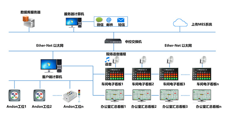 安灯系统架构