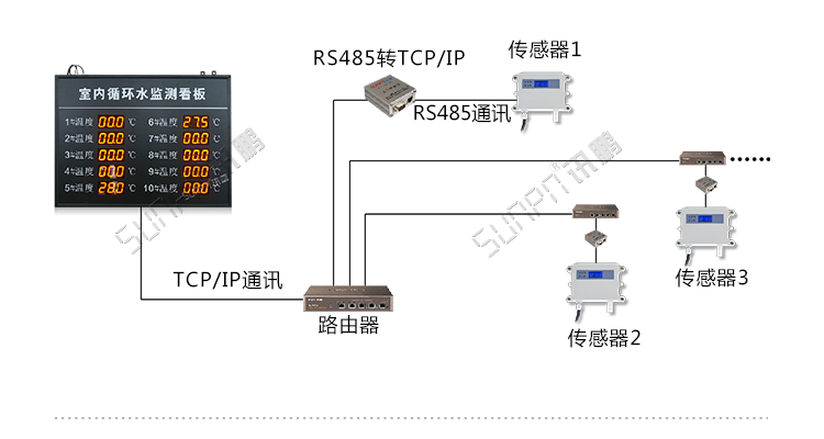 温湿度LED显示屏系统架构