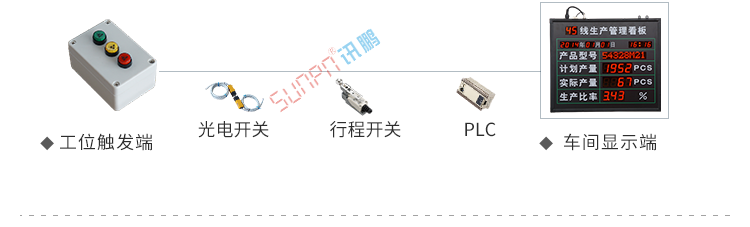 LED电子看板系统架构