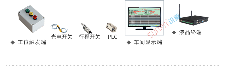 生产管理看板系统架构