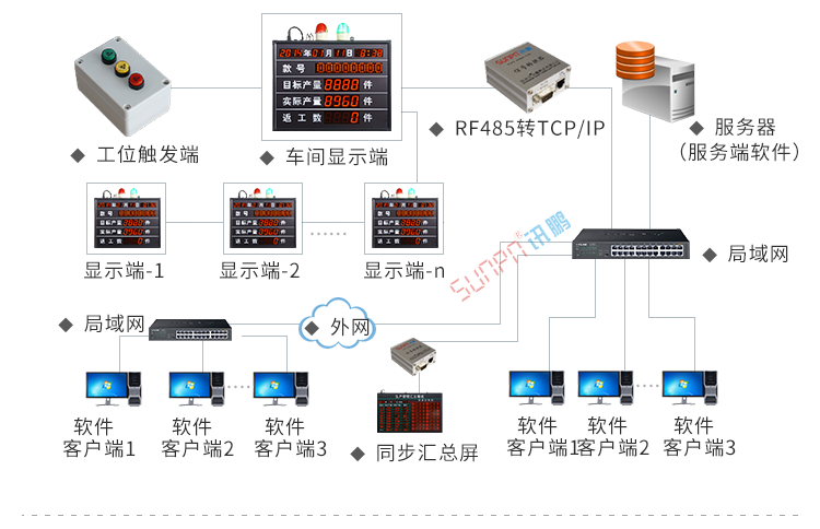 LED电子看板系统架构