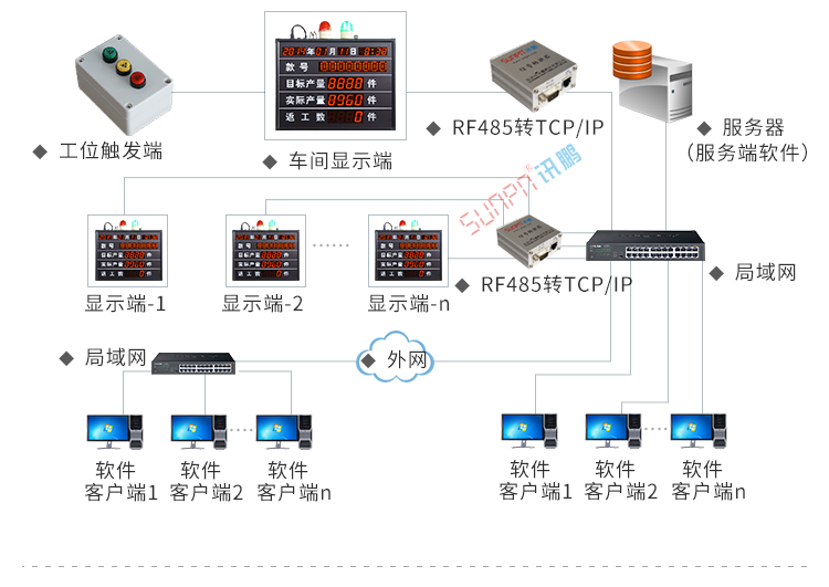 车间电子看板系统架构