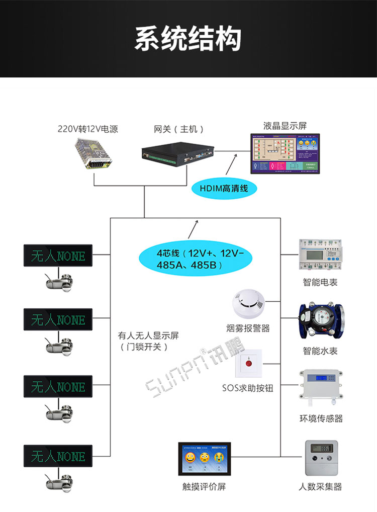 智能厕所引导系统系统架构