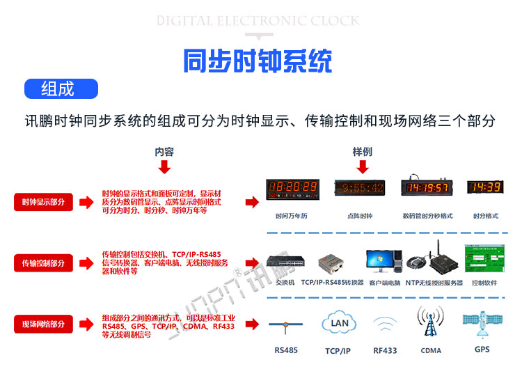 LED电子时钟显示屏系统组成