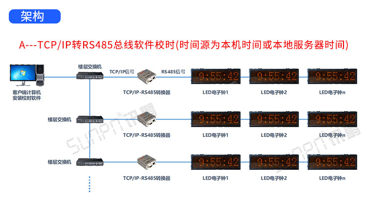 LED电子时钟显示屏系统介绍