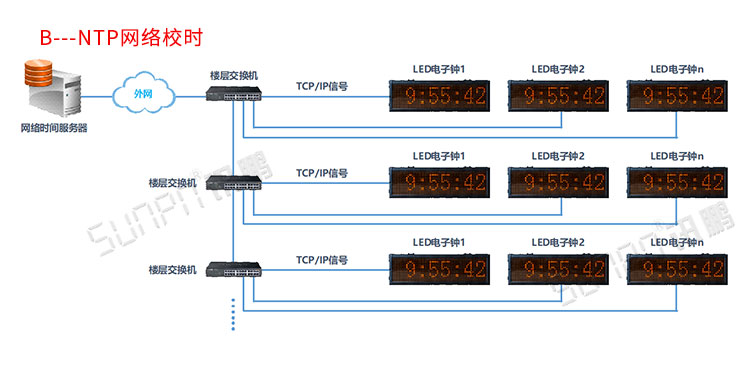 LED电子时钟显示屏系统介绍