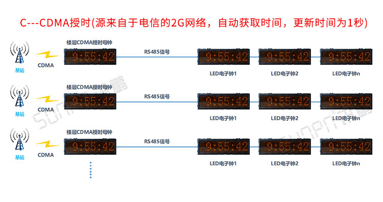 NTP时钟系统介绍