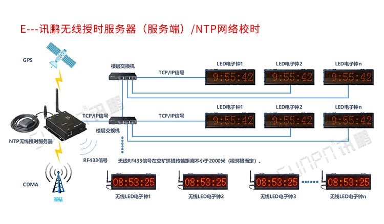 NTP网络同步时钟系统介绍
