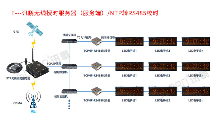 NTP网络同步时钟系统介绍