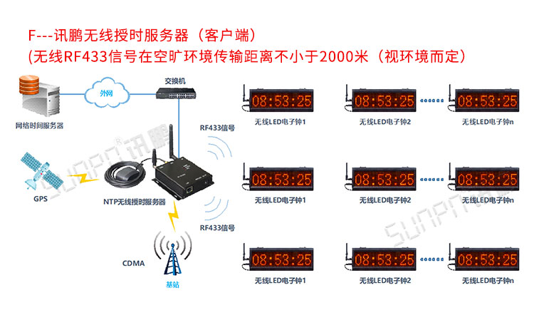 WiFi电子钟系统介绍