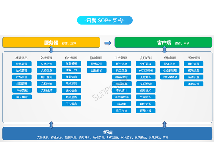 ESOP系统架构