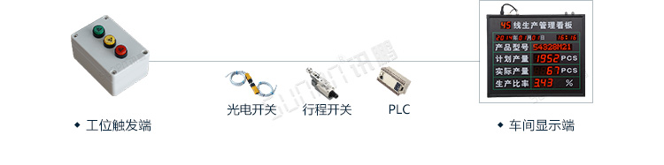 PLC通讯显示屏系统架构