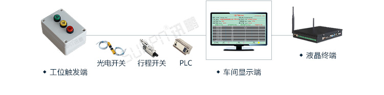 PLC通讯显示屏系统架构