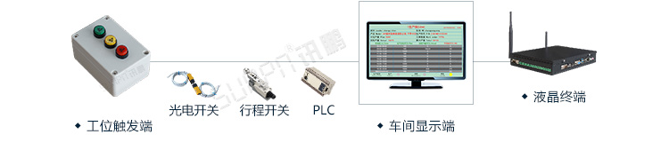 线束生产线电子看板系统架构