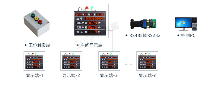 PLC通讯显示屏系统架构