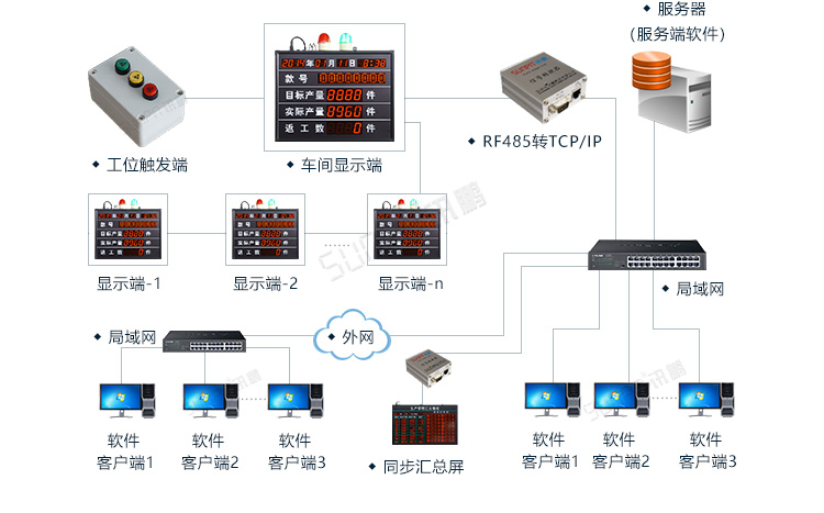 PLC通讯显示屏系统架构