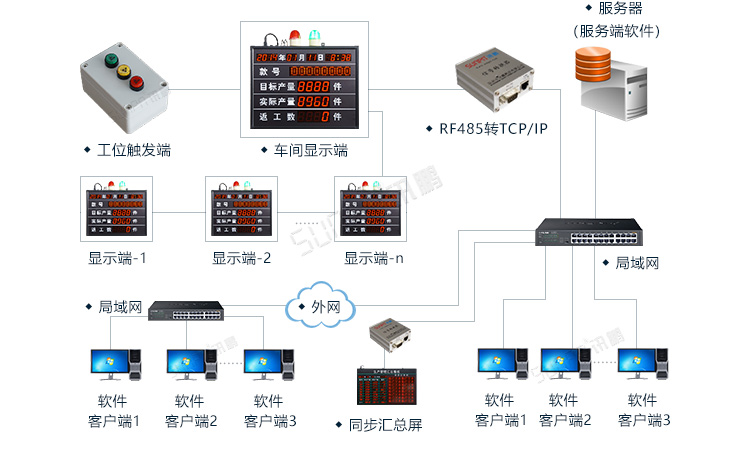 流水线电子看板系统架构