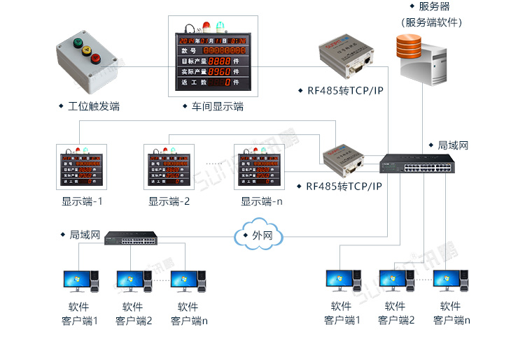 PLC通讯显示屏系统架构