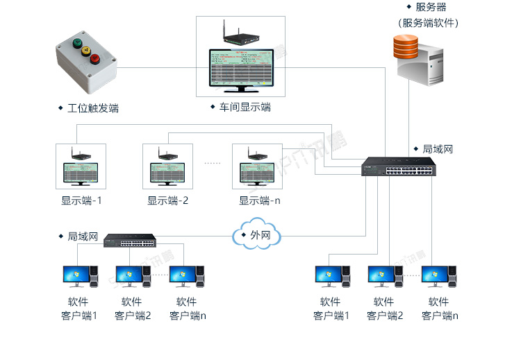 PLC通讯显示屏系统架构