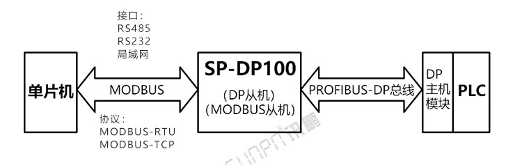 PROFIBUS-DP协议转换器应用说明