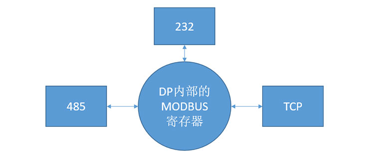 PROFIBUS-DP协议转换器应用说明
