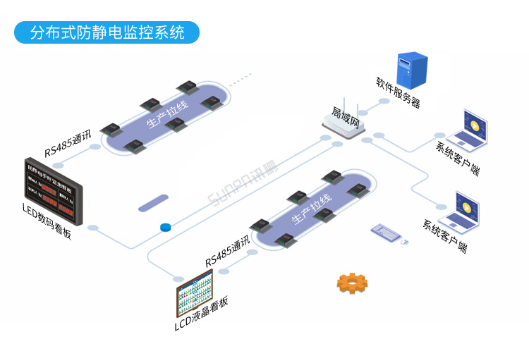 ESD在线监控看板系统架构