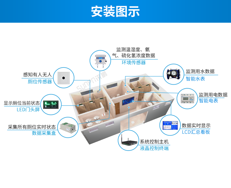 智慧公厕系统安装图示