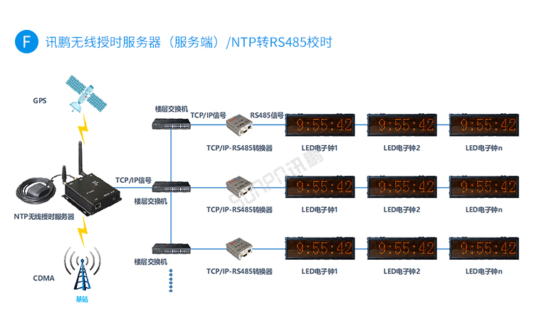 LED电子钟系统架构