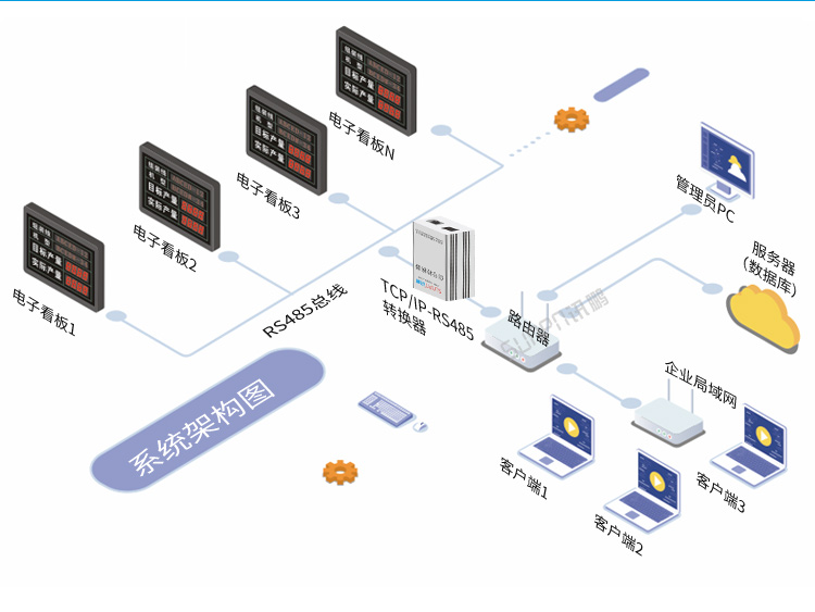 TCP/IP-RS485通讯转换器系统架构