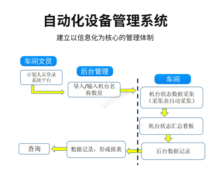 自动化设备管理系统